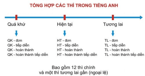 Nắm vững các ngữ pháp căn bản trong tiếng Anh