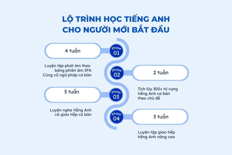 Học sinh mất gốc tiếng Anh nên có một lộ trình học rõ ràng và phù hợp với trình độ