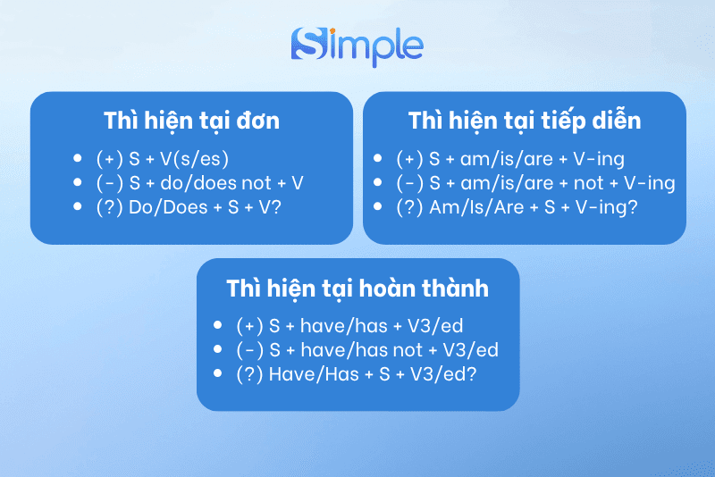 Ngữ pháp tiếng Anh cơ bản về thì hiện tại mà bạn cần nắm