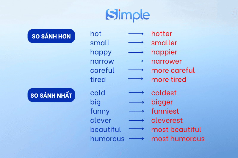 Tính từ trong câu so sánh hơn và so sánh nhất