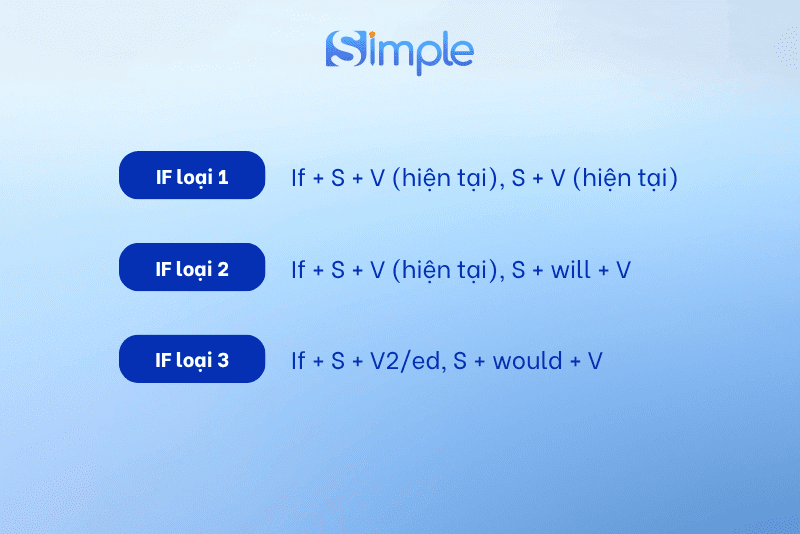 Cấu trúc câu điều kiện (Conditional Sentences)