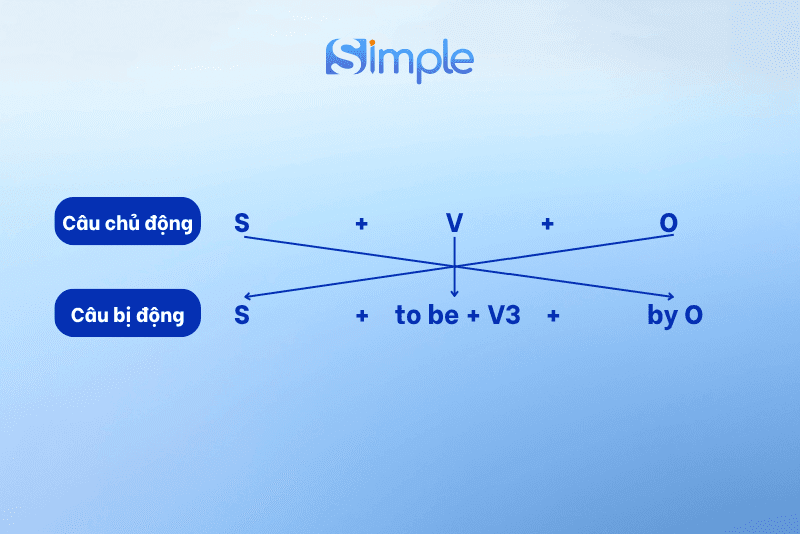 Cấu trúc câu bị động (Passive Voice)