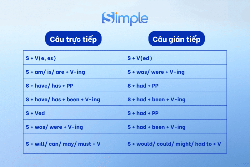 Cấu trúc câu tường thuật trực tiếp và gián tiếp (Reported Speech)
